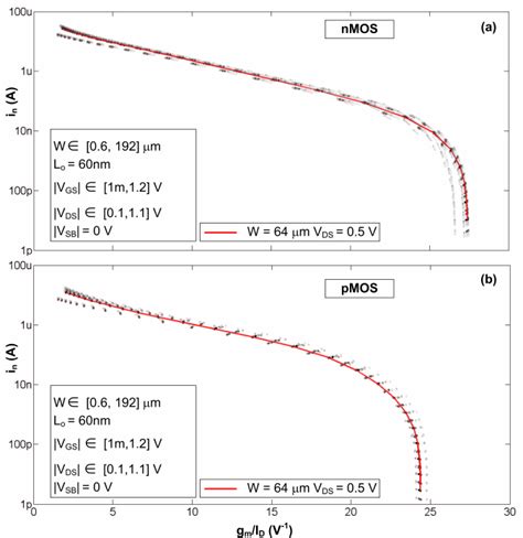 A Nmos And B Pmos Curves Of Normalized Drain Current I Versus G M