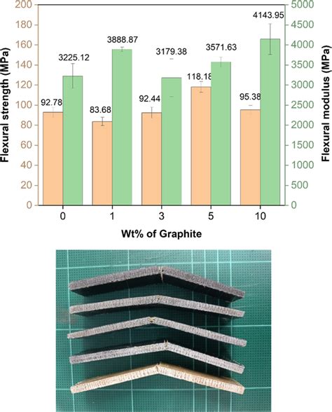 Flexural strength and flexural modulus at different graphite... | Download Scientific Diagram