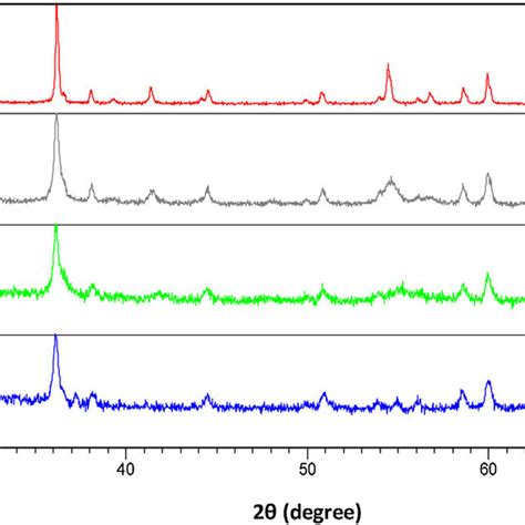 A D XRD Pattern Of Mn N Co Doped TiO 2 MnNT Calcinated At