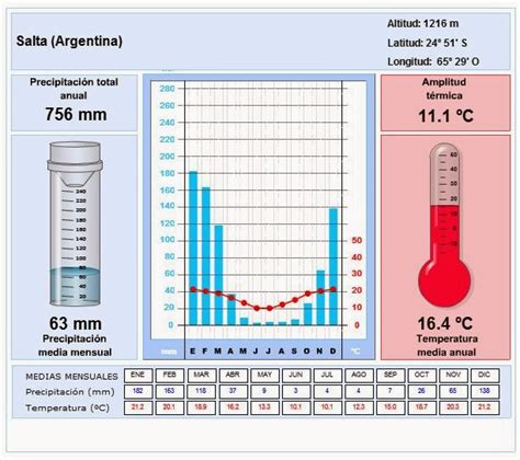 Lista 90 Foto Que Es Y Como Se Interpreta Un Climograma Cena Hermosa 092023