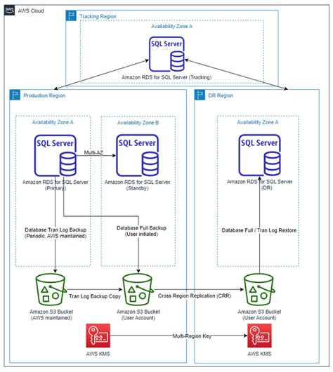 Github Aws Samples Amazon Rds For Sql Server Cross Region Dr