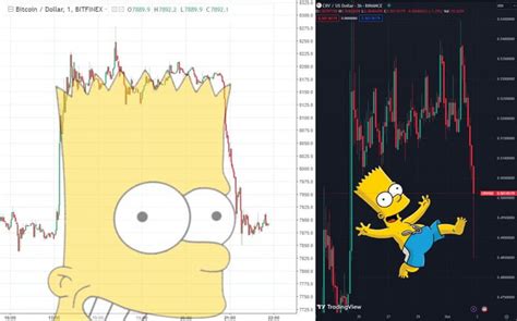 Bart Simpson Chart Pattern Occurs When The Price Of A Cryptocurrency