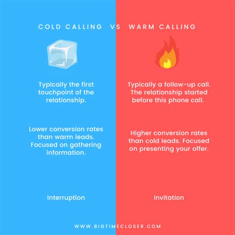 Cold Calling Vs Warm Calling What S The Difference Big Time Closer