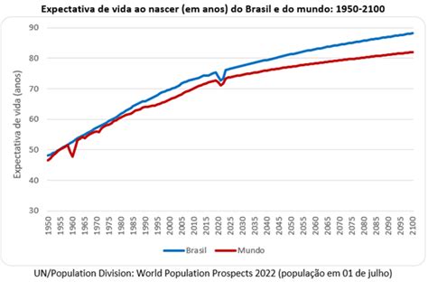 Expectativa de vida dos brasileiros chegará a 88 anos em 2100 2023