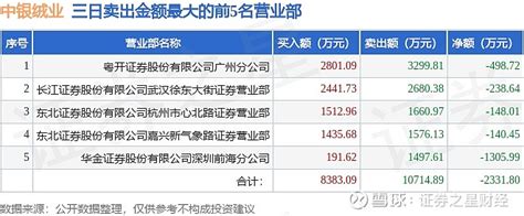 8月17日中银绒业（000982）龙虎榜数据：游资作手新一、宁波桑田路、赵老哥上榜 沪深交易所2023年8月17日公布的交易公开信息显示