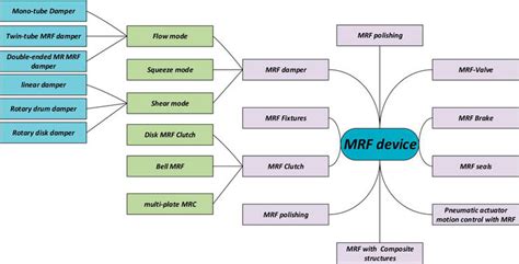 The Recent Advances in Magnetorheological Fluids-Based Applications ...