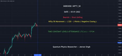 Nifty 50 03 01 2022 For NSE NIFTY By TRUECOSMOS TradingView India