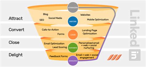 Inbound Marketing Funnel Comprehensive Guide Dripify