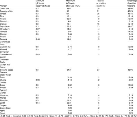 Serum Ige Levels Observed And The Rates Of Ige Mediated Allergic Download Table