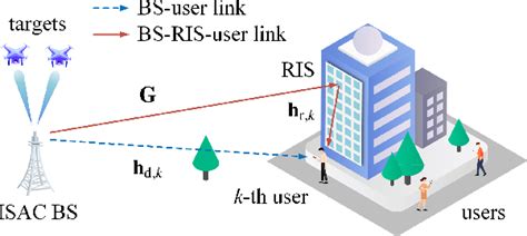 Figure From Joint Beamforming Design For Ris Assisted Integrated