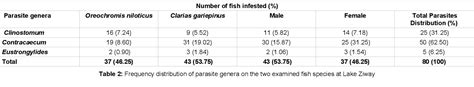 Table 2 From Prevalence Of Internal Parasites Of Oreochromis Niloticus And Clarias Gariepinus