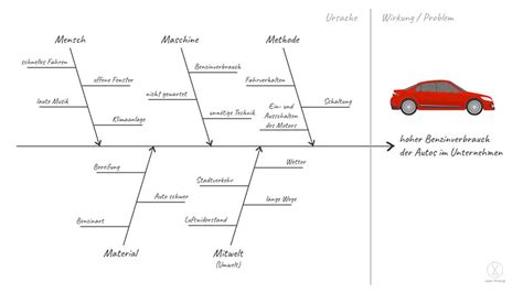 Fischgr Tendiagramm Lean Prinzip