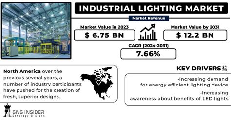 Industrial Lighting Market Size Growth Trends Share Report