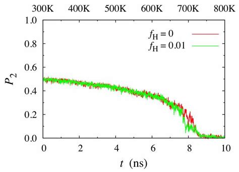 The Global Orientational Order Parameter P2 Versus Temperature During