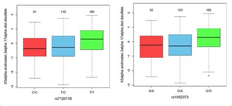 Boxplots Representing Levels Of Alpha Androstan Alpha Alpha Diol