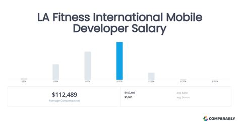 La Fitness International Mobile Developer Salaries In La Crosse Wi