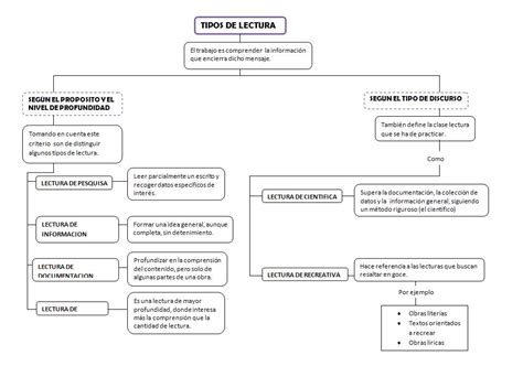 Mapa Conceptual De Los Tipos De Lectura