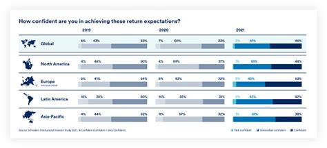 Schroders Institutional Investor Study Optimism Surges For Investment