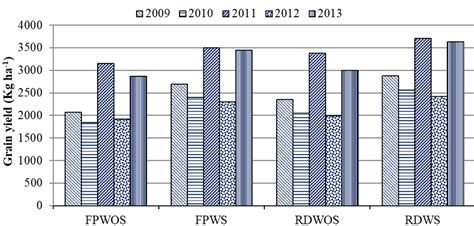 Variation of crop yield under various treatments | Download Scientific ...