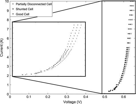 Three Sample Dark IV Curves Calculated From Injection Dependent EL