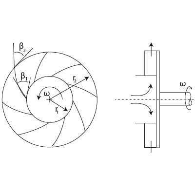 The Backwards Curved Impeller Shown In The Image Is Located Within A