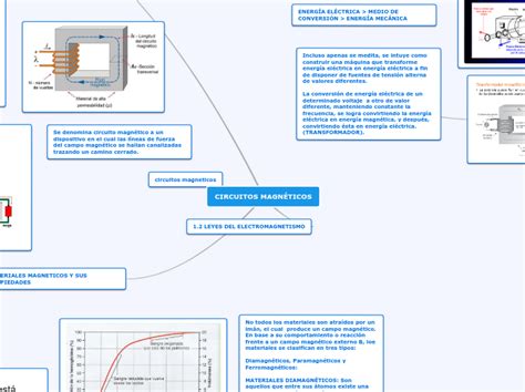 CIRCUITOS MAGNÉTICOS Mind Map