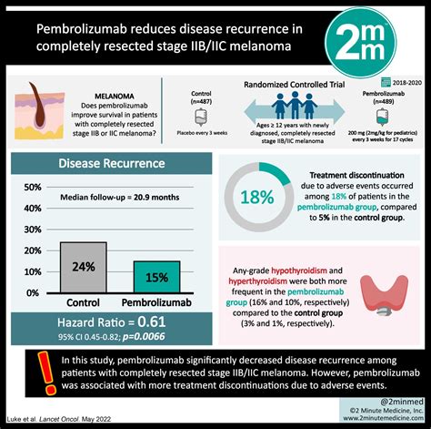 #VisualAbstract: Pembrolizumab reduces disease recurrence in completely