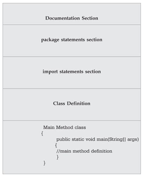 Structure Of The Java Program Java Tutorial Vtupulse