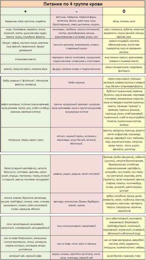 Диета По Группе Крови 4 Положительная Таблица — Похудение Диета