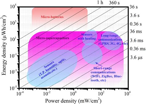 Areanormalized Ragone Plot Of Energy And Power Density Showing The