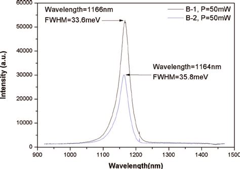 Rt Pl Spectra Of Sample B 1 And B 2 Download Scientific Diagram