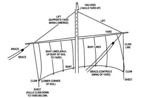 Square Sail Rigging Diagram