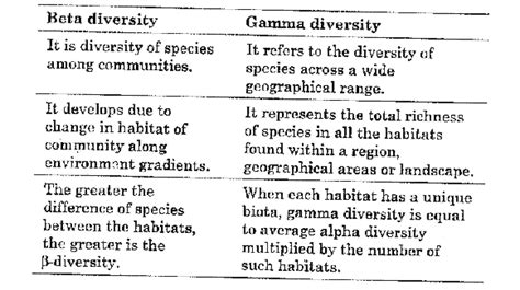 [Odia Solution] Differentiate between beta diversity and gamma diversi