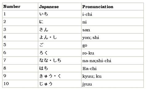 Japanese Numbers The Number System Of Japanese Basic Japanese Words