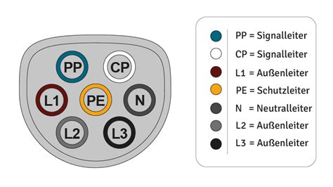 Typ 2 Stecker Belegung Und Funktionsweise