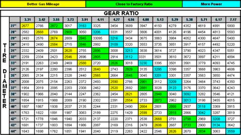 Ford Truck Gear Ratio Chart