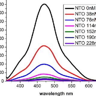 Fluorescence Response Of PVD Toward The Detection Of Various