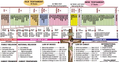 Catholic Bible Timeline Chart PDF