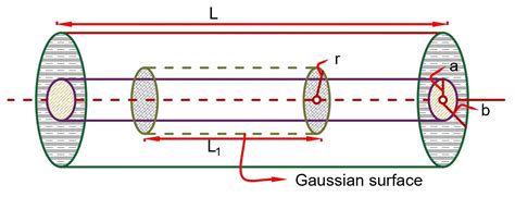 Cylindrical Capacitor- Construction, Working, Formula