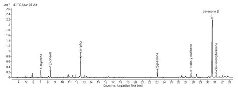 Molecules Free Full Text Chemical Composition Antioxidant Anti