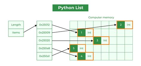 Difference Between List Numpy Array In Python Comparison – NBKomputer