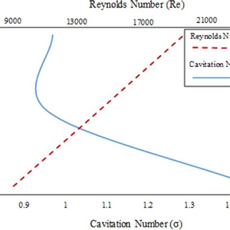 Impact Pressure As A Function The Reynolds Number And Cavitation Number