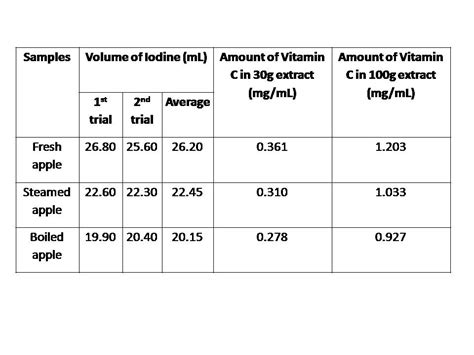 ️ Vitamin c redox titration. redox titration Essay. 2019-02-18