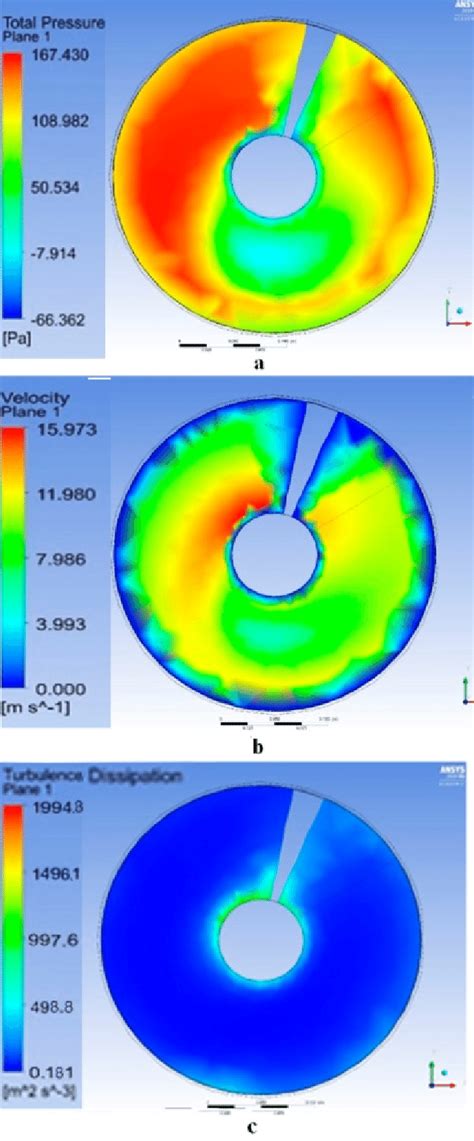 Indicators Of Pressure A Air Flow Rate B And Turbulence C In The Download Scientific