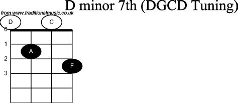 Chord Diagrams For Banjog Modal D Minor7th