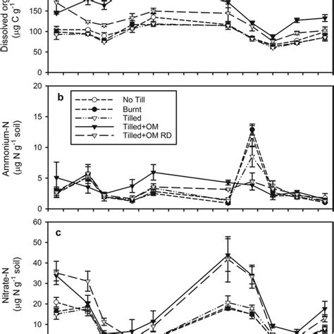 Change In A Dissolved Organic Carbon B Ammonium And C Nitrate