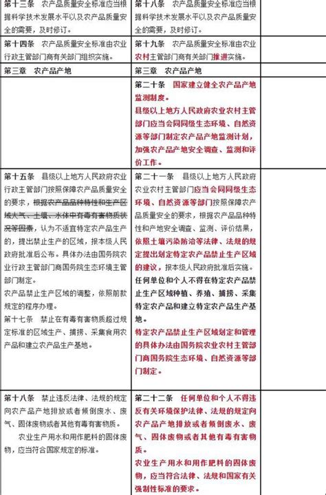 《中华人民共和国农产品质量安全法》对照表：2018年 Vs 2022年前后对比云南省农业农村厅