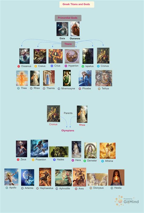 Zeus Family Tree For Kids