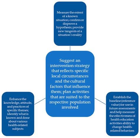 Healthcare Free Full Text Knowledge Attitudes And Practices Of