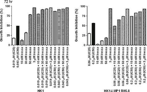 Combination Of Selumetinib And Gefitinib On Npc Cell Growth